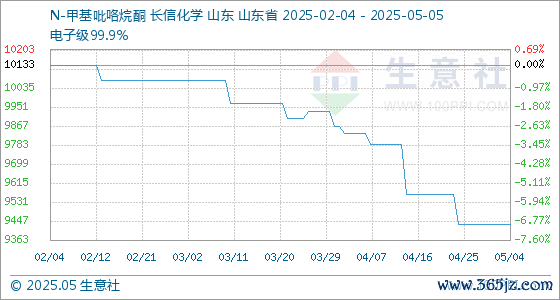 证券配资专业门户网 5月5日生意社N-甲基吡咯烷酮基准价为9433.33元/吨