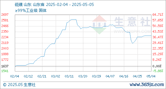 本地股票配资公司 5月5日生意社硫磺基准价为2271.00元/吨