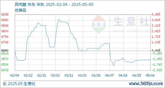 股票配资网站开户 5月5日生意社异丙醇基准价为6563.33元/吨