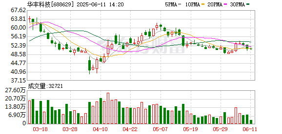 配资炒股入门知识 华丰科技：一季度高速线模组满产满销，防务业务和新能源车业务稳步推进
