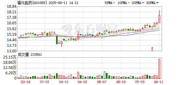 正规在线炒股配资知识门户 福元医药：创新药研发布局与仿制药业务稳步推进
