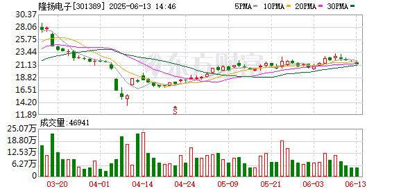 安全配资炒股 隆扬电子：公司的HVLP5+高频高速低损耗复合铜箔目前仍和下游客户在产品验证当中