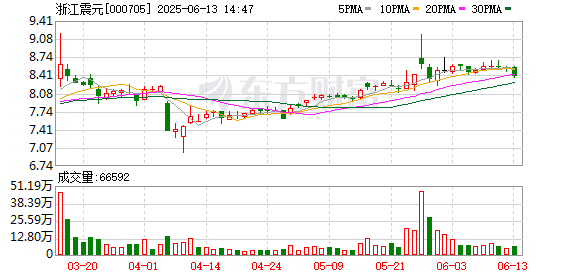 手机上买股票 浙江震元：预计生物定向合成上虞基地项目建成和投入使用后，将有助于扩大公司的生产经营规模