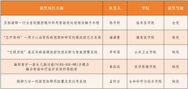 配资台平台官网 山东第二医科大学在山东省大学生创新大赛中斩获佳绩
